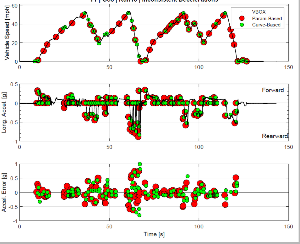 Drei Diagramme zum Vergleich der Testergebnisse der VBOX, des parameterbasierten und des kurvenbasierten Algorithmus.